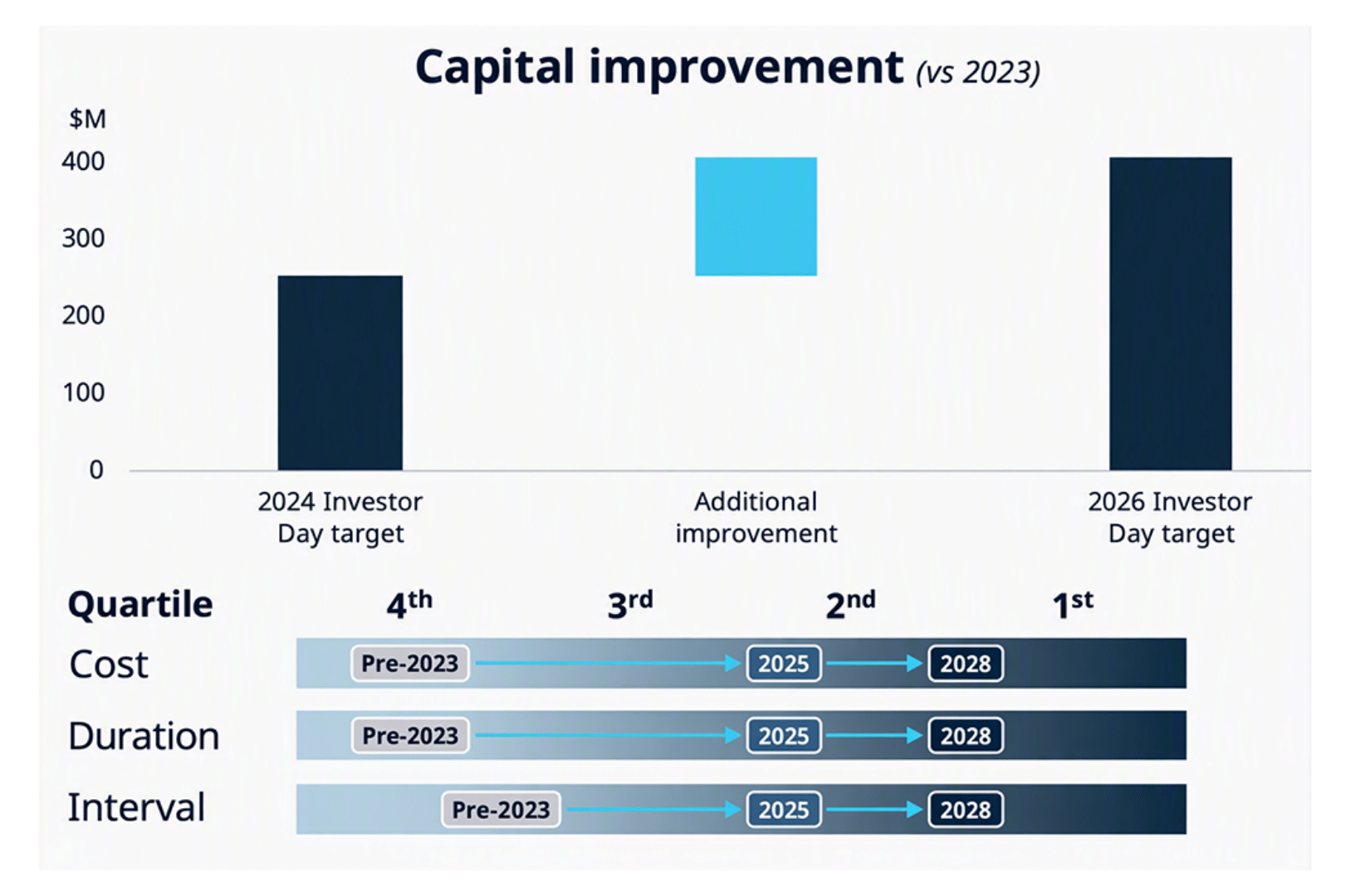 Graphic showing capital improvement targets increasing from approximately $250 million in 2024 to $400 million by 2026, alongside projected improvements in cost, duration and maintenance intervals, advancing from lower industry quartiles toward first-quartile performance by 2028.