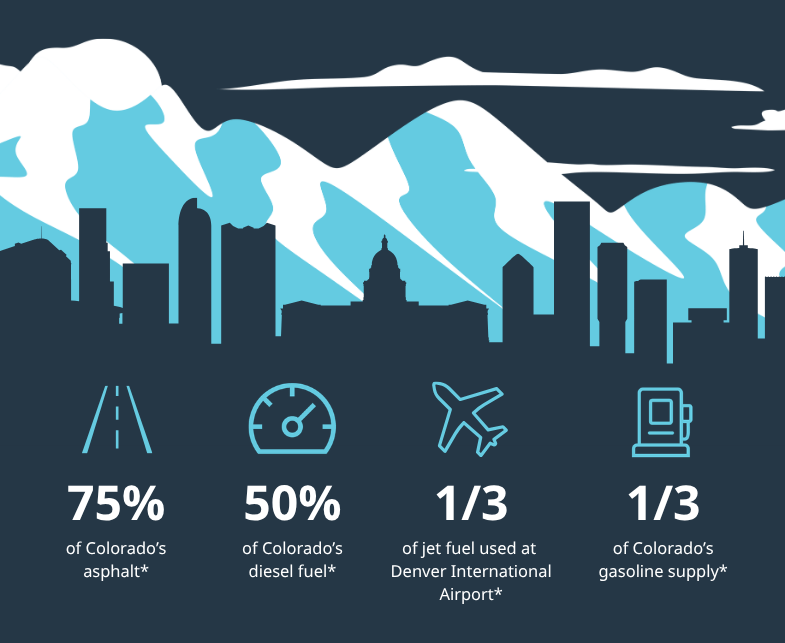 Infographic illustrating how the Commerce City Refinery supports Colorado's economy.