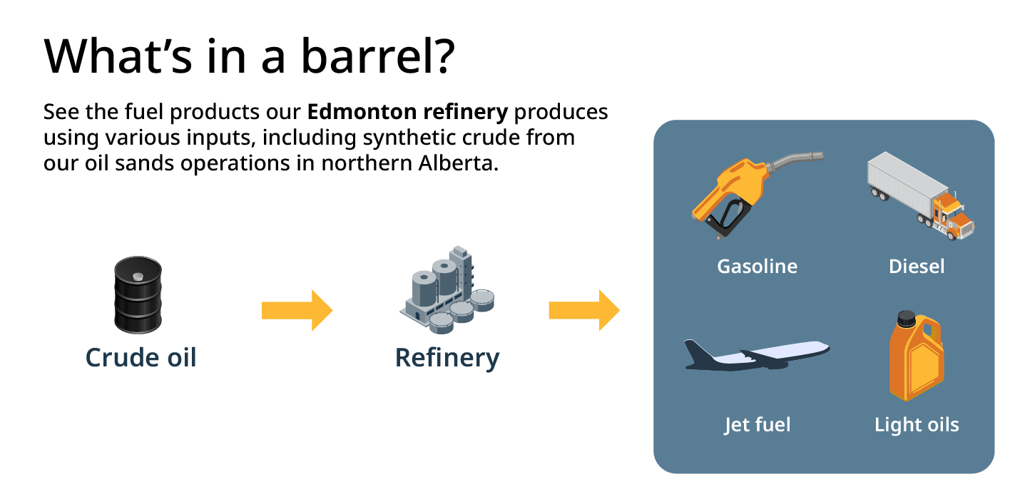 An infographic showing what petroleum products are produced at Suncor’s Edmonton Refinery.
