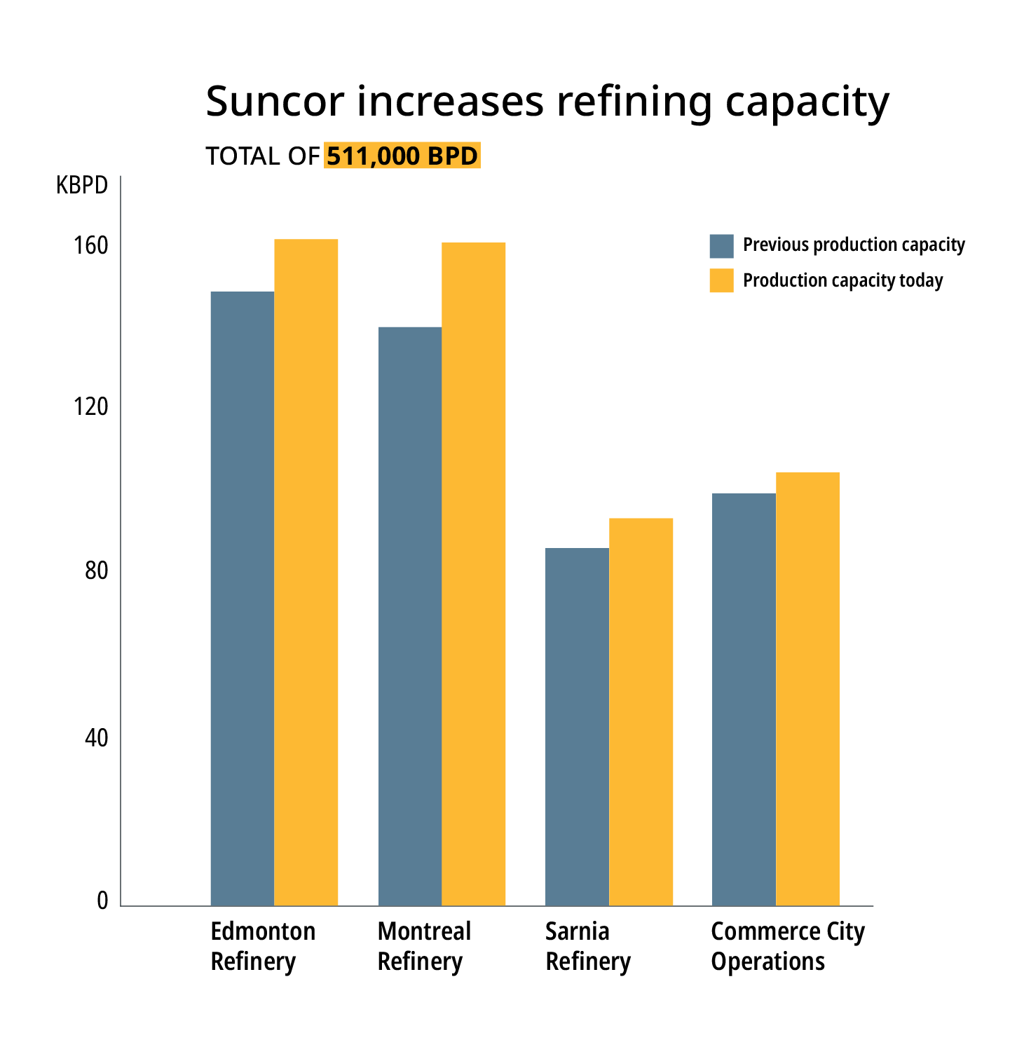 A graph showing production capacity growth by refining operation 