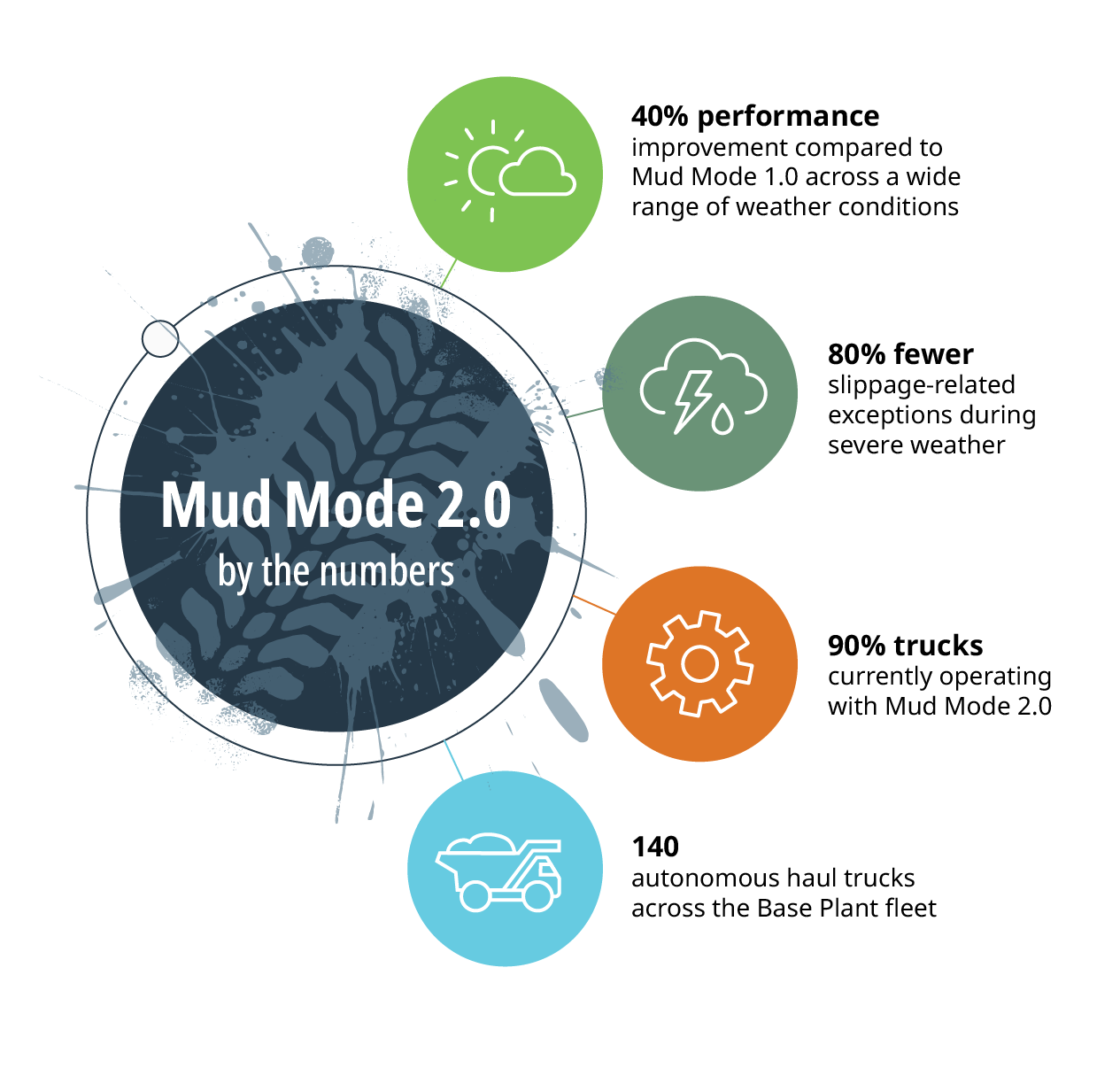 An infographic that explains Mud Mode 2.0 by the numbers: 40% performance improvement compared to Mud Mode 1.0 across a range of weather conditions, 80% fewer slippage-related exceptions during severe weather, 90% trucks currently operating with Mud Mode 2.0, and 140 autonomous haul trucks across the Base Plant fleet.