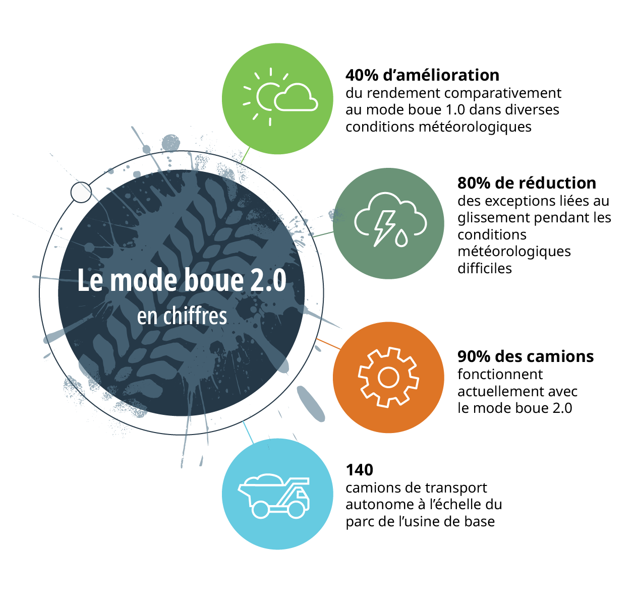 Un graphique qui explique ce qui suit : Le mode boue 2.0 en chiffres : 40 % d’amélioration du rendement comparativement au mode boue 1.0 dans diverses conditions météorologiques, 80 % de réduction des exceptions liées au glissement pendant les conditions météorologiques difficiles, 90 % des camions fonctionnent actuellement avec le mode boue 2.0, et 140 camions de transport autonome à l’échelle du parc de l’usine de base.
