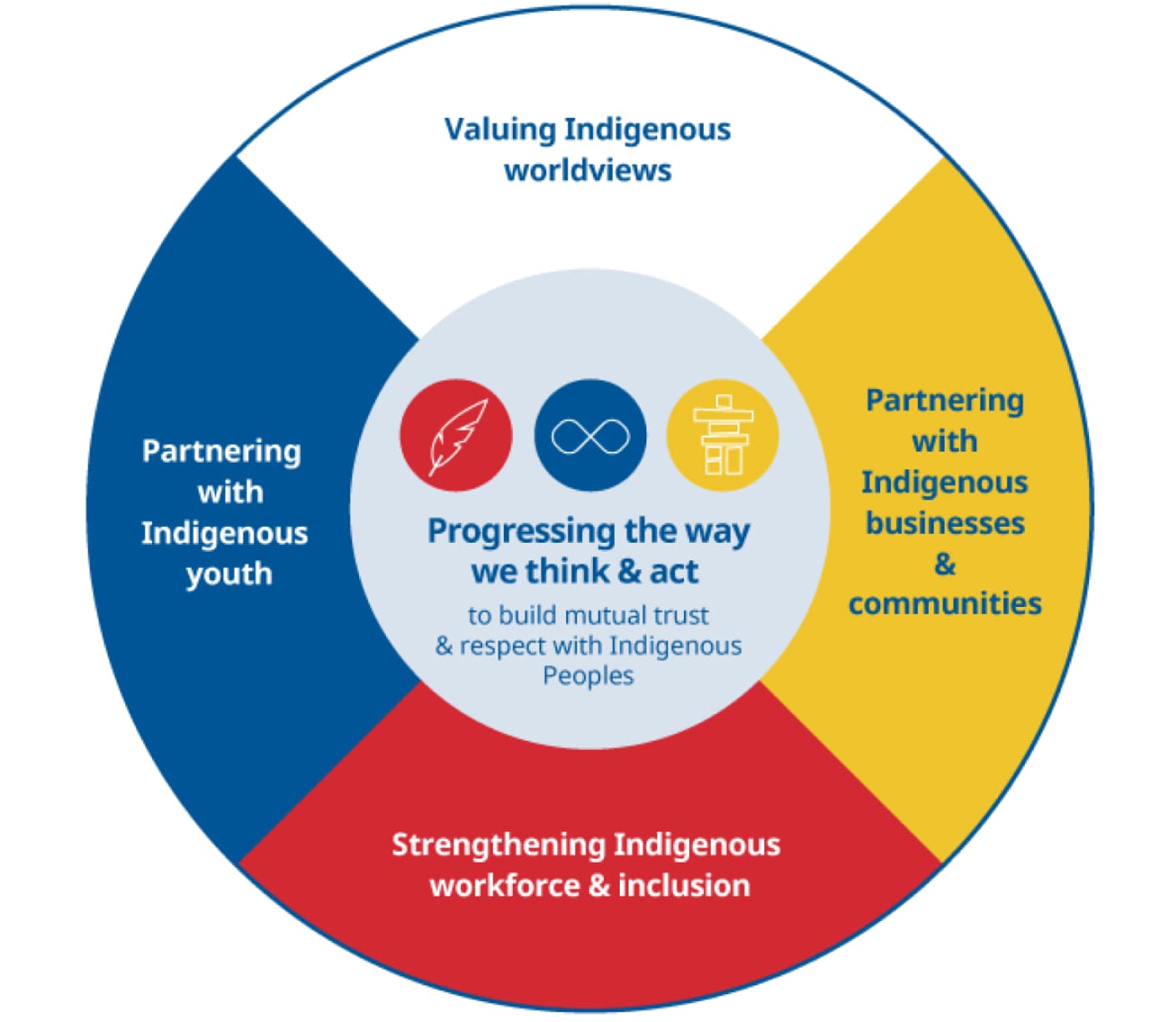 Suncor's Journey of Reconciliation, represented as a medicine wheel