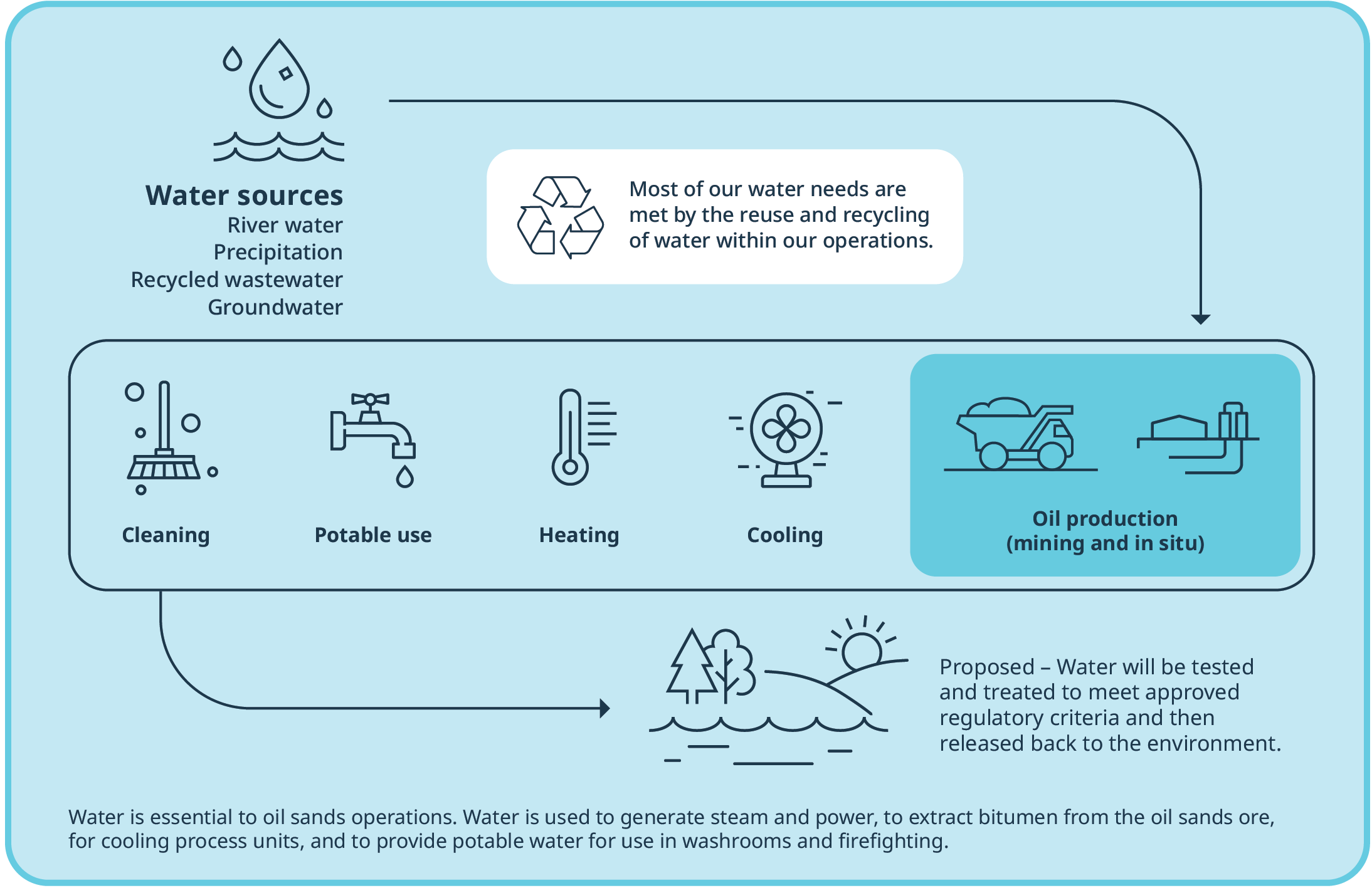 A graphic illustrating how Suncor utilizes primarily reused and recycled water in oil sands operations, with a proposal that once water is tested, treated, and meets regulatory criteria, it can be released back into the environment. 