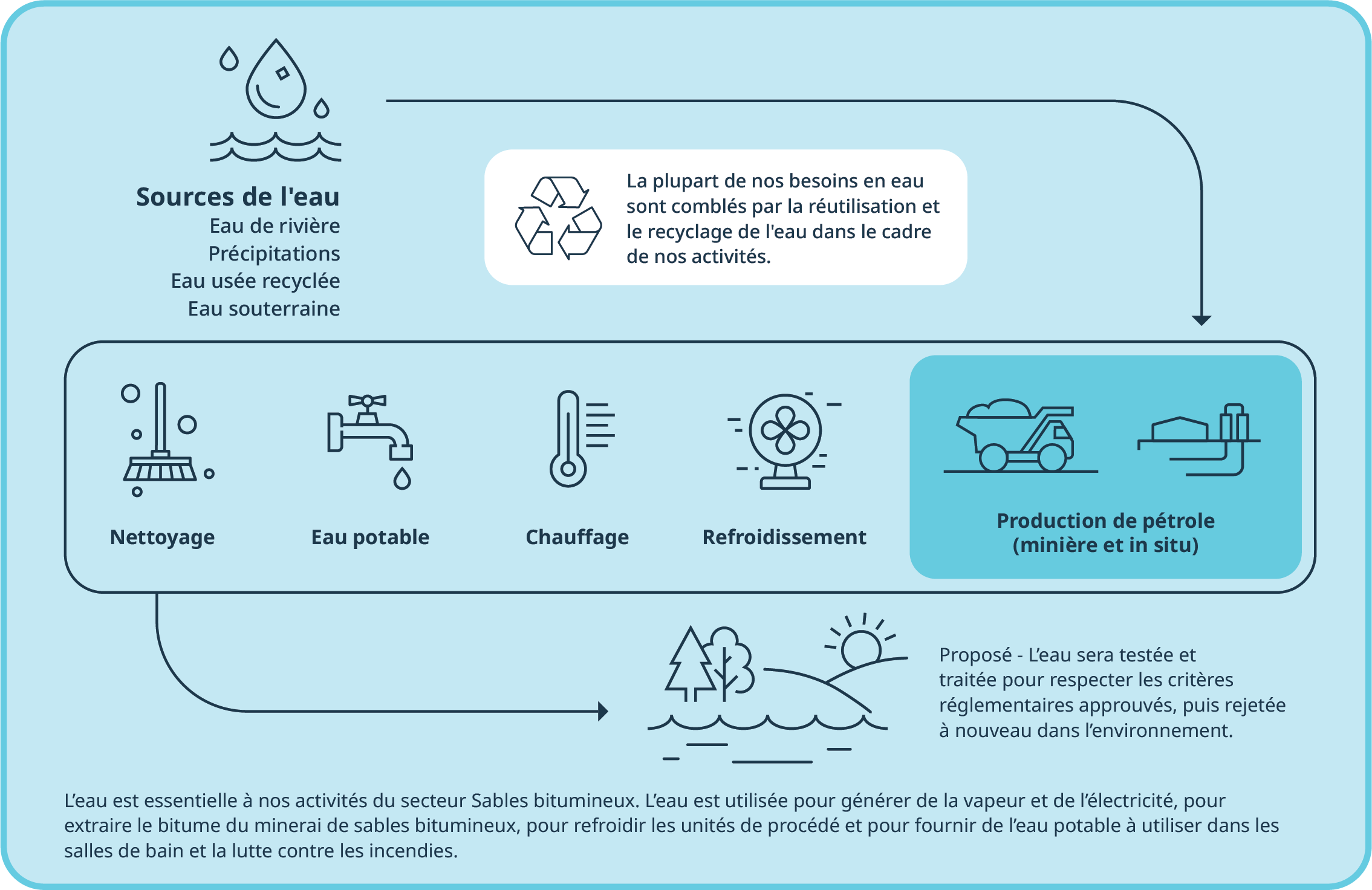 Graphique illustrant la façon dont Suncor utilise principalement de l’eau réutilisée et recyclée dans les activités des sables bitumineux, avec une proposition indiquant que lorsque l’eau sera testée, traitée et respectera les critères réglementaires, elle pourra être rejetée à nouveau dans l’environnement.